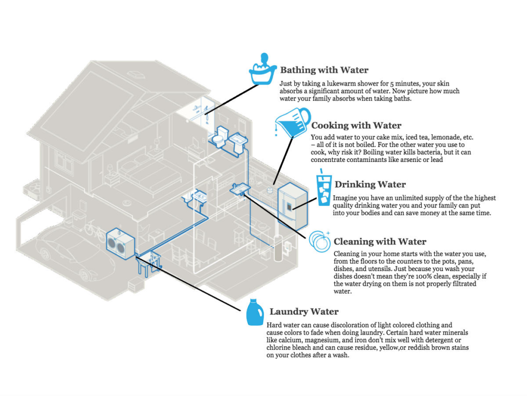 Full Home Water Filtration Diagram